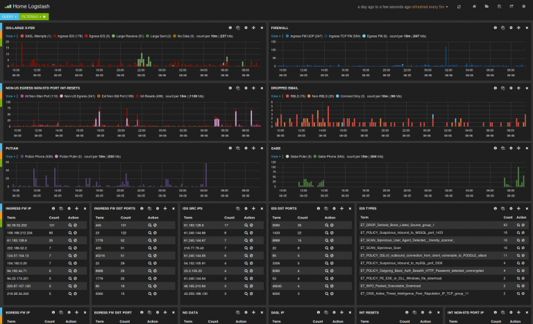 Confusing cloud dashboard